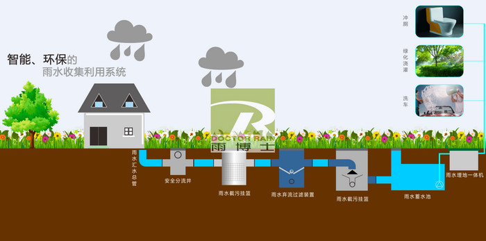 雨水收集可分為兩大類(lèi)