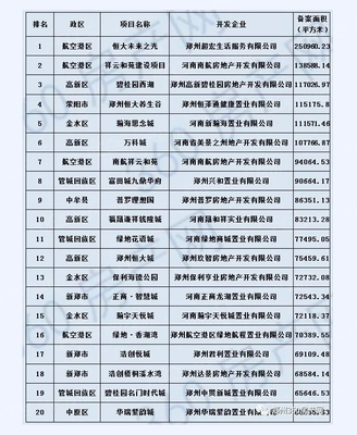 2020年上半年鄭州市房地產(chǎn)開(kāi)發(fā)項(xiàng)目銷(xiāo)售統(tǒng)計(jì)排名分析